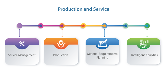 Production and Service