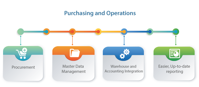 Purchasing and Operations